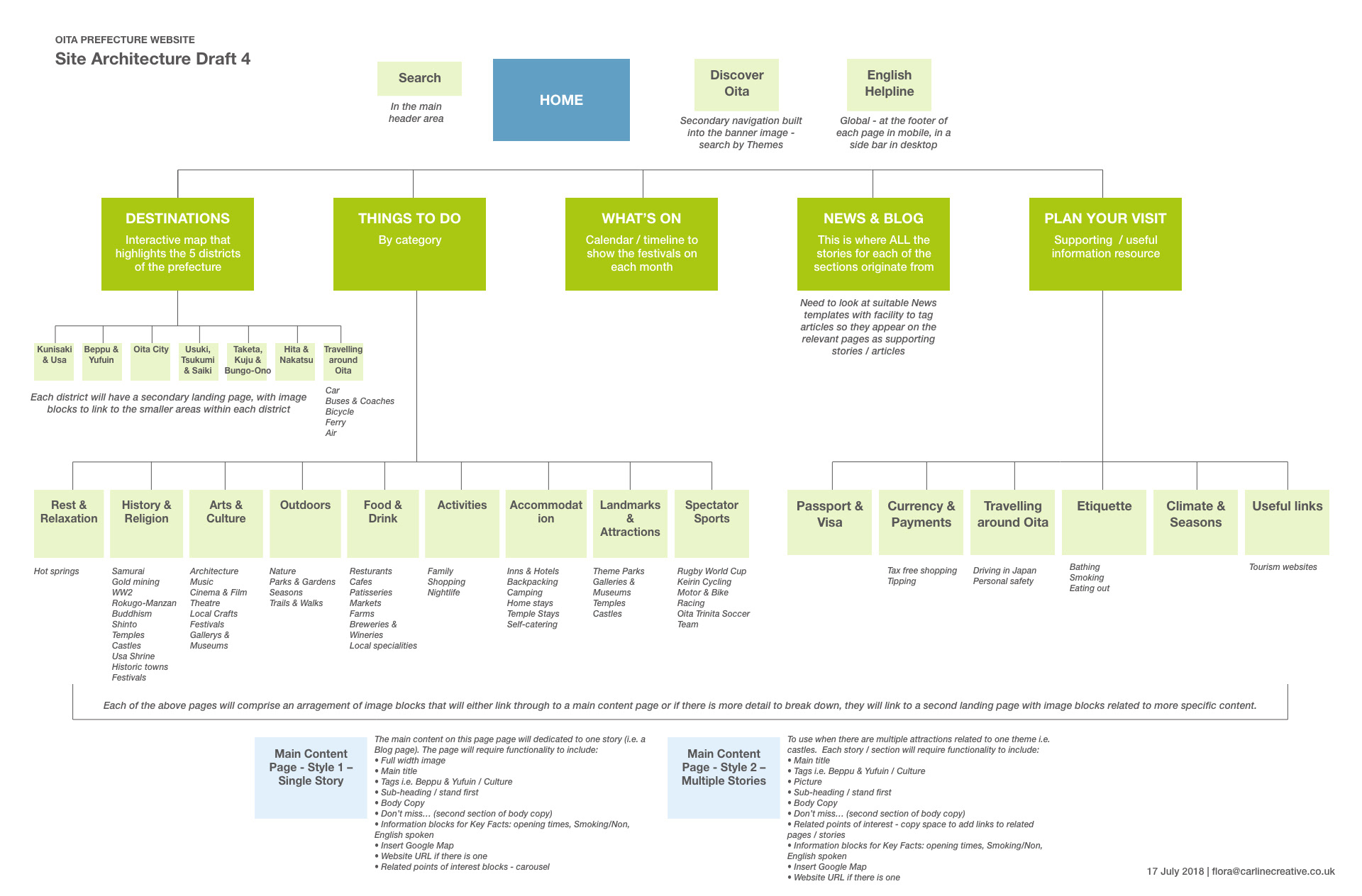Site Architecture for website