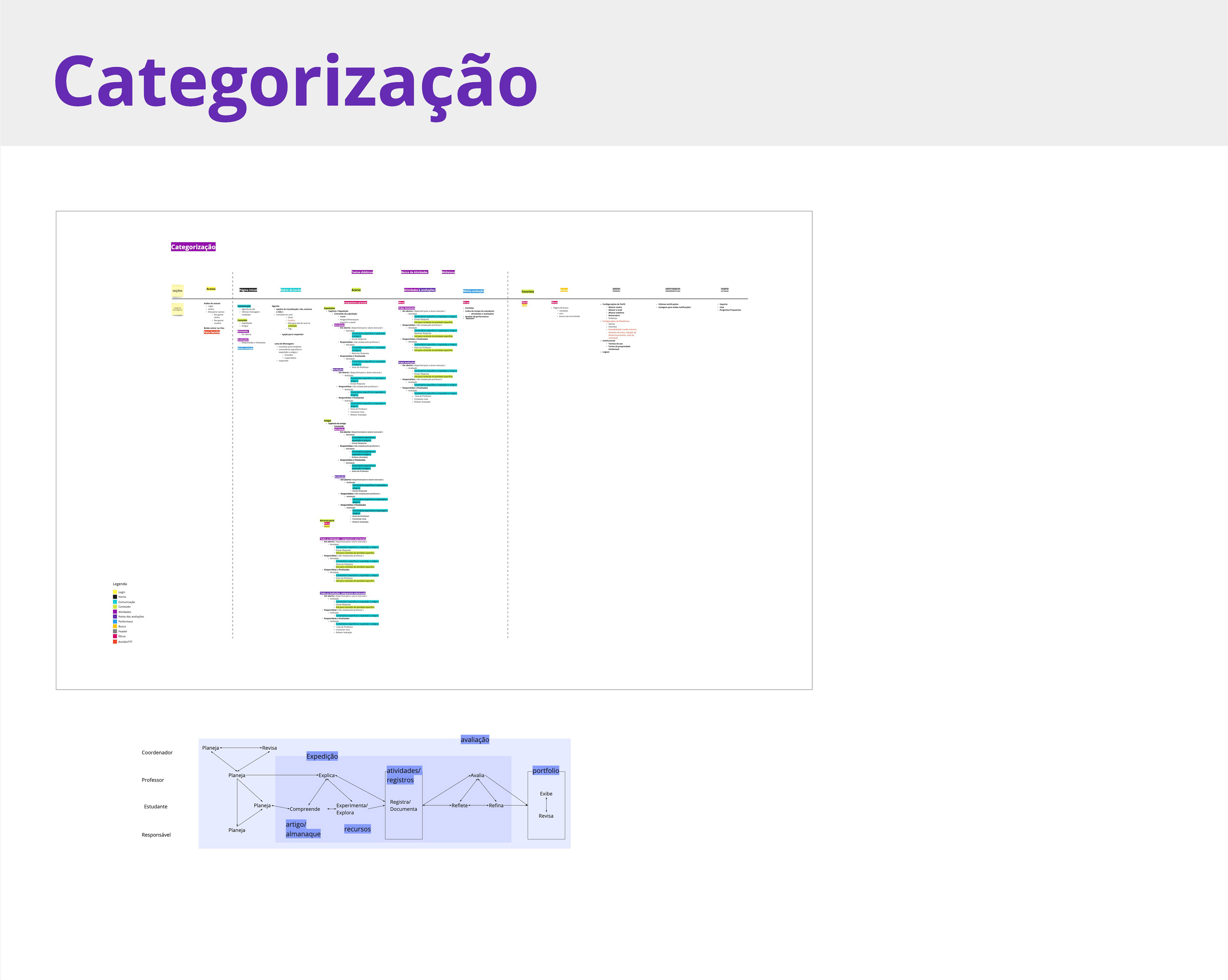 Categorização das funcionalidades