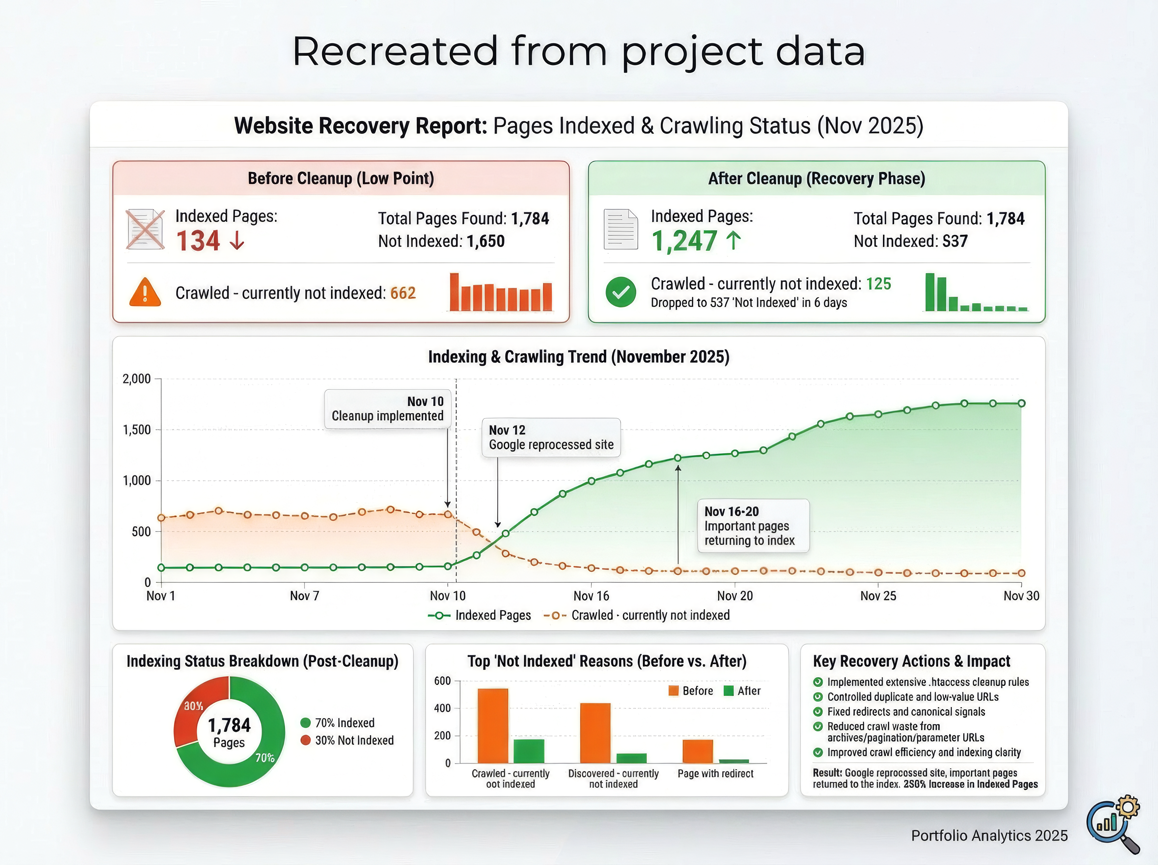 Indexing recovery report — before & after cleanup