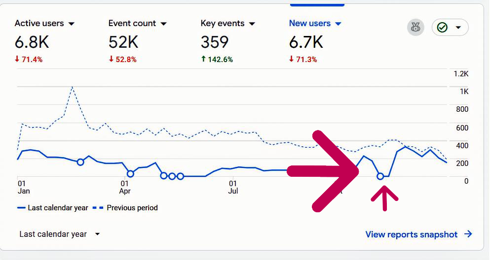 GA4 annual traffic — penalty impact overview