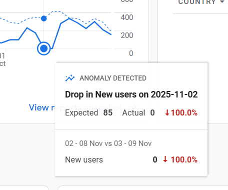 GA4 anomaly — new users dropped to zero