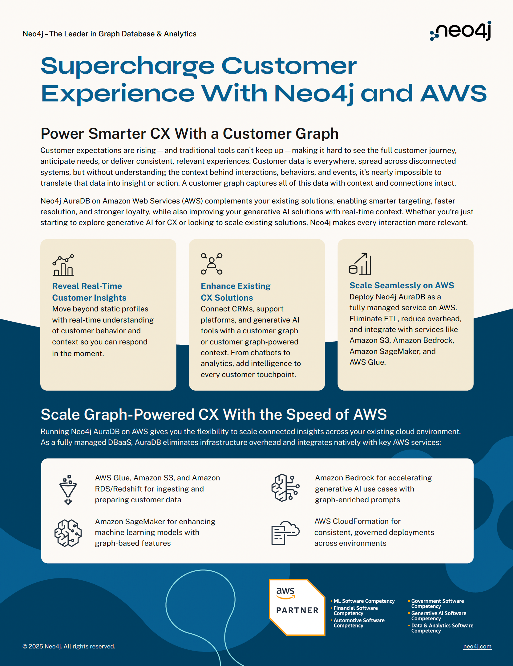 Datasheet designed to summarize Neo4j AuraDB on AWS messaging, including customer graph benefits, CX use cases, and AWS integrations.