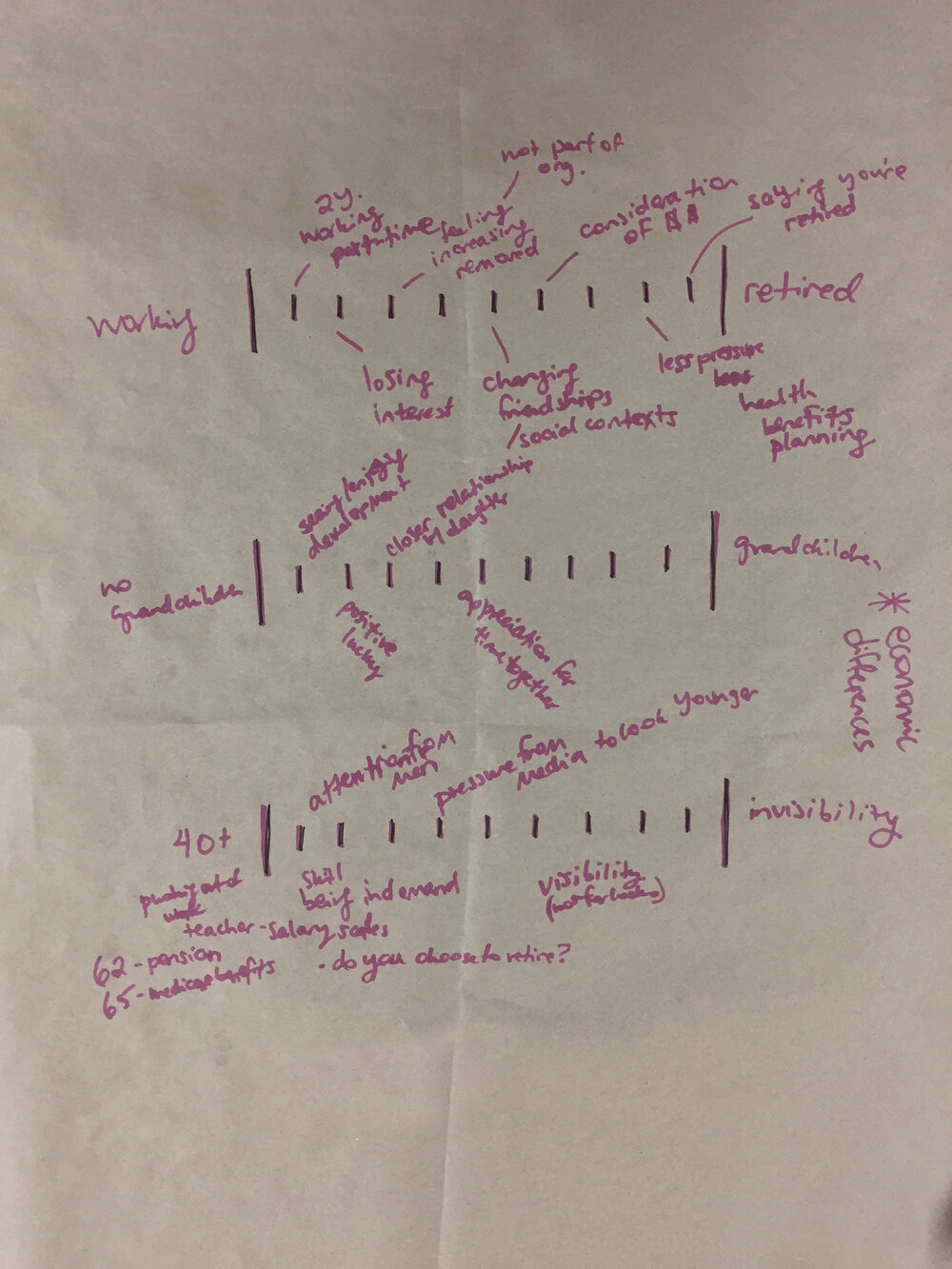 Journey map with annotations - created with a research participant