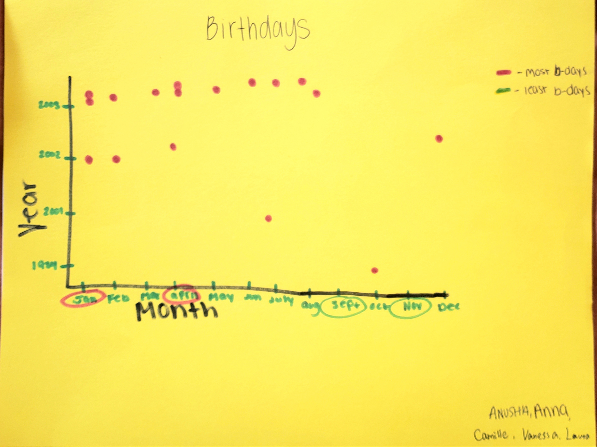 Birthdays of everyone in the class
