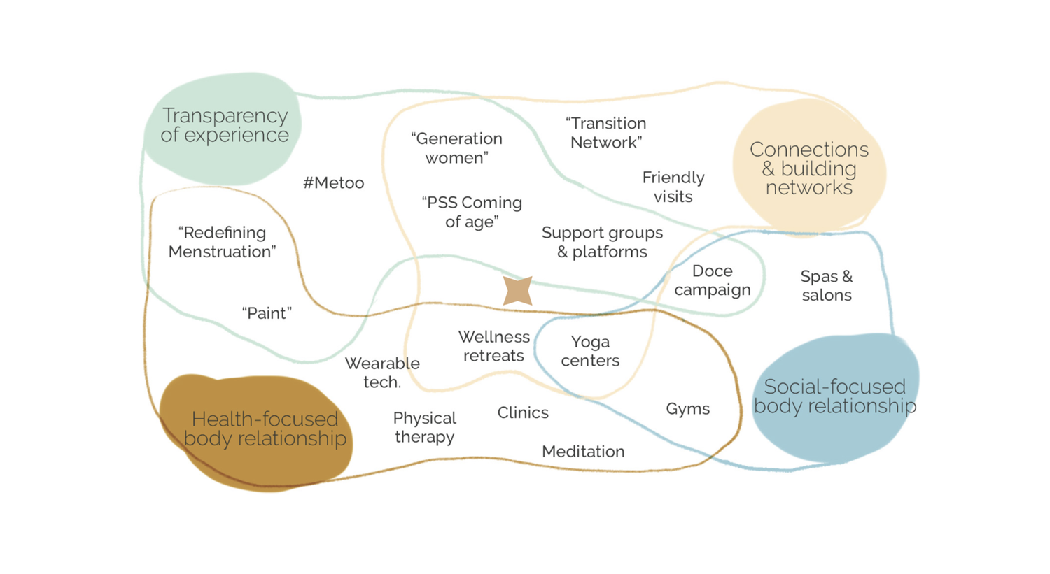 Stakeholder Map to situate design