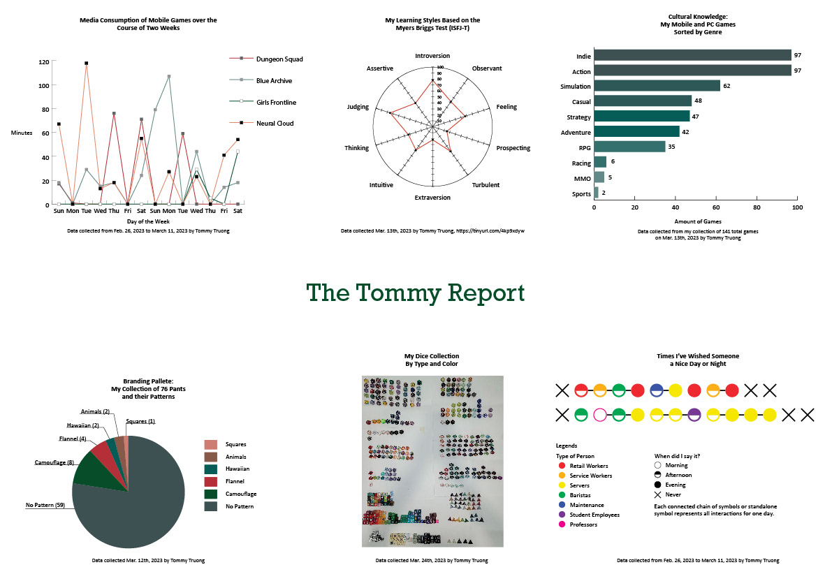 The Tommy Report depicts the habits of Tommy Truong over the course of two weeks in the form of charts and data.