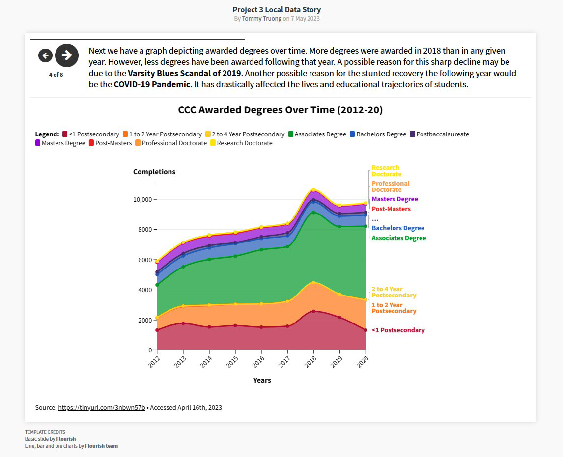 This particular slide of the local data story examines the amount of degrees awarded from 2012 to 2020.