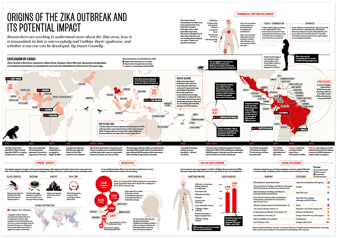 Infographic feature for the Pharmaceutical Journal on the emergency of Zika virus.
