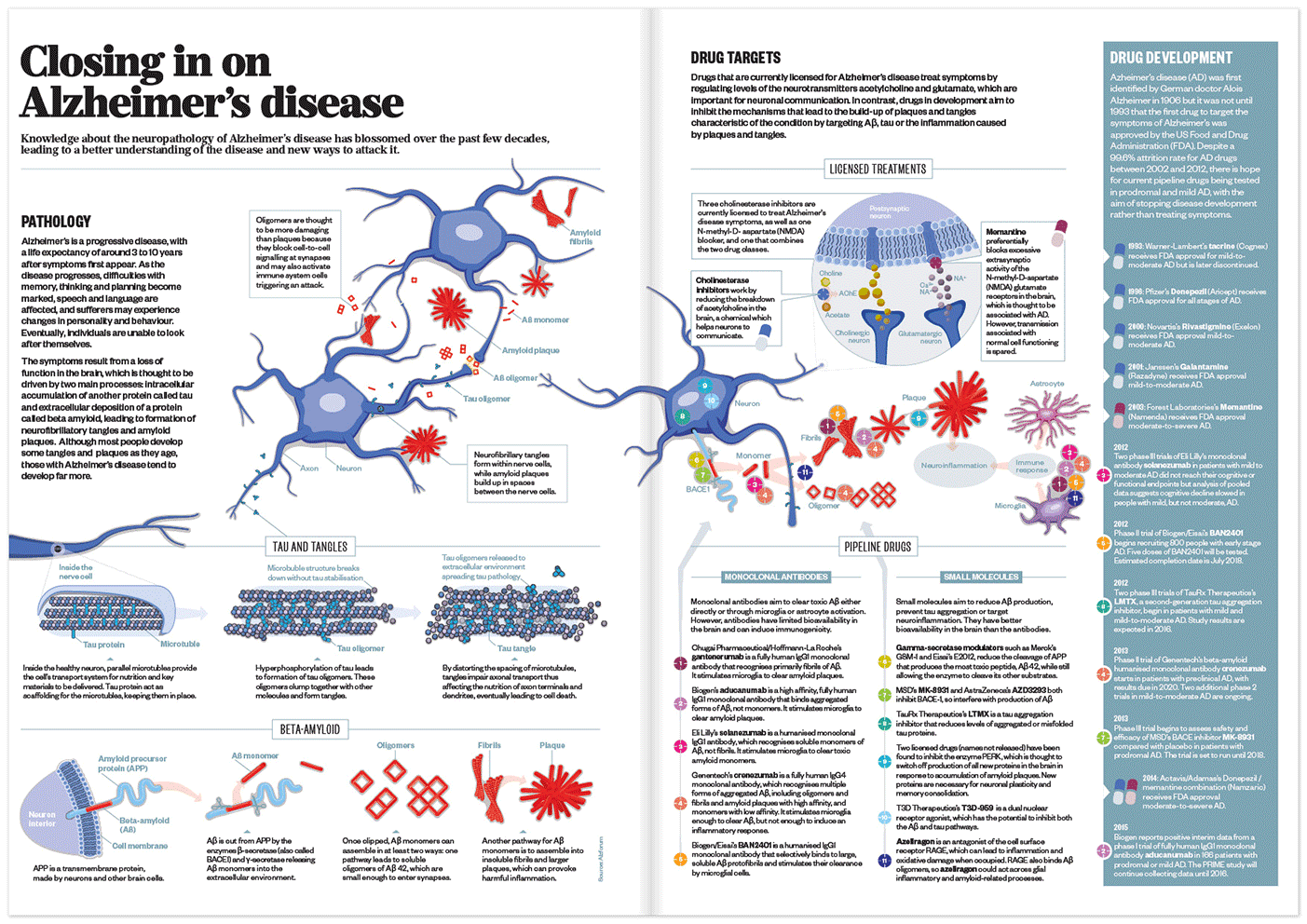 Analysis on research into Alzheimer's, produced for the RPS.