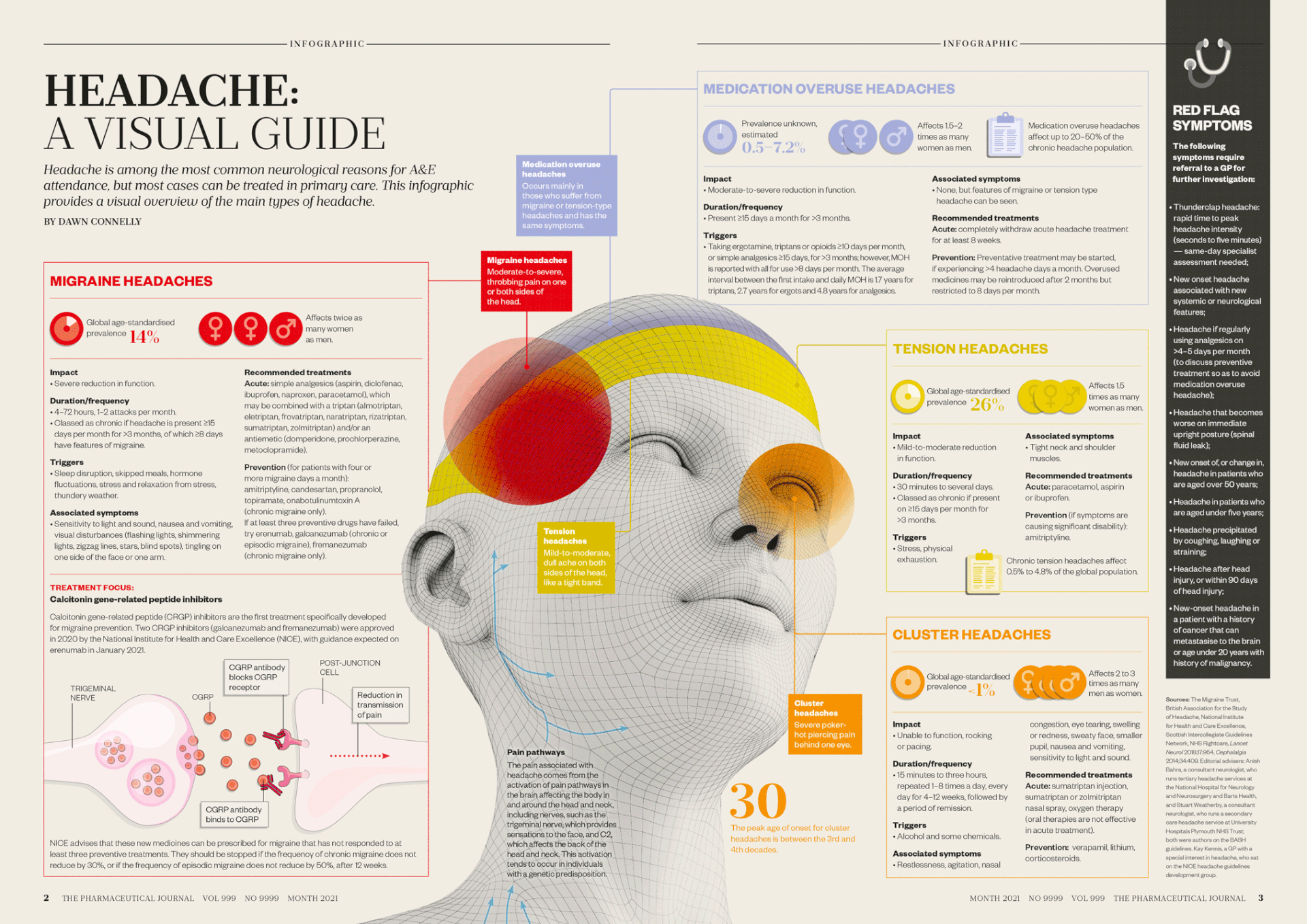 A visual guide to headache, for the Pharmaceutical Journal