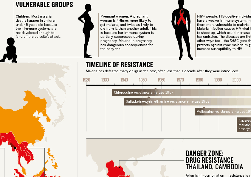 Graphic feature for Nature Outlook on malaria.