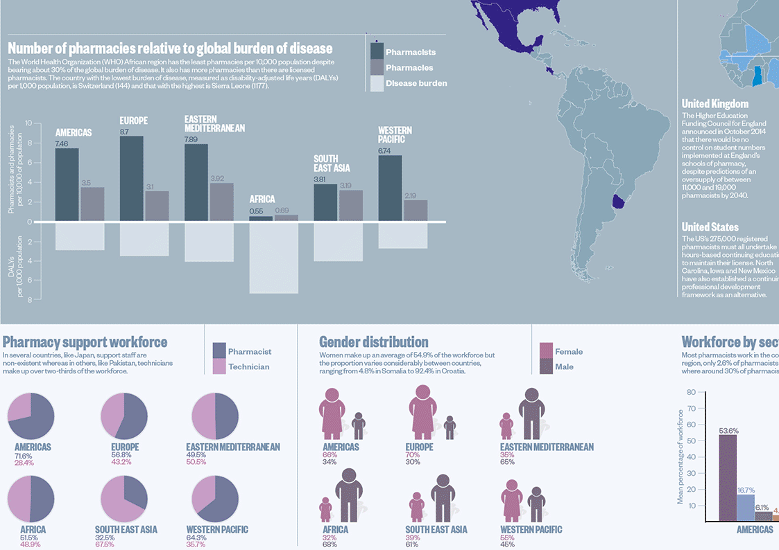Infographic charting the make up of the worldwide pharmaceutical workforce, for RPS.