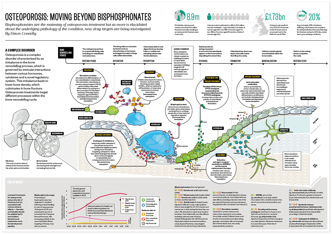 Print and digital infographic for the Pharmaceutical Journal, detailing research in understanding osteoporosis.
