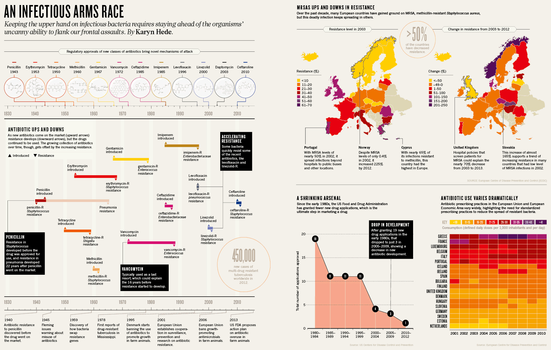 Graphic feature for Nature on antibiotic resistance.
