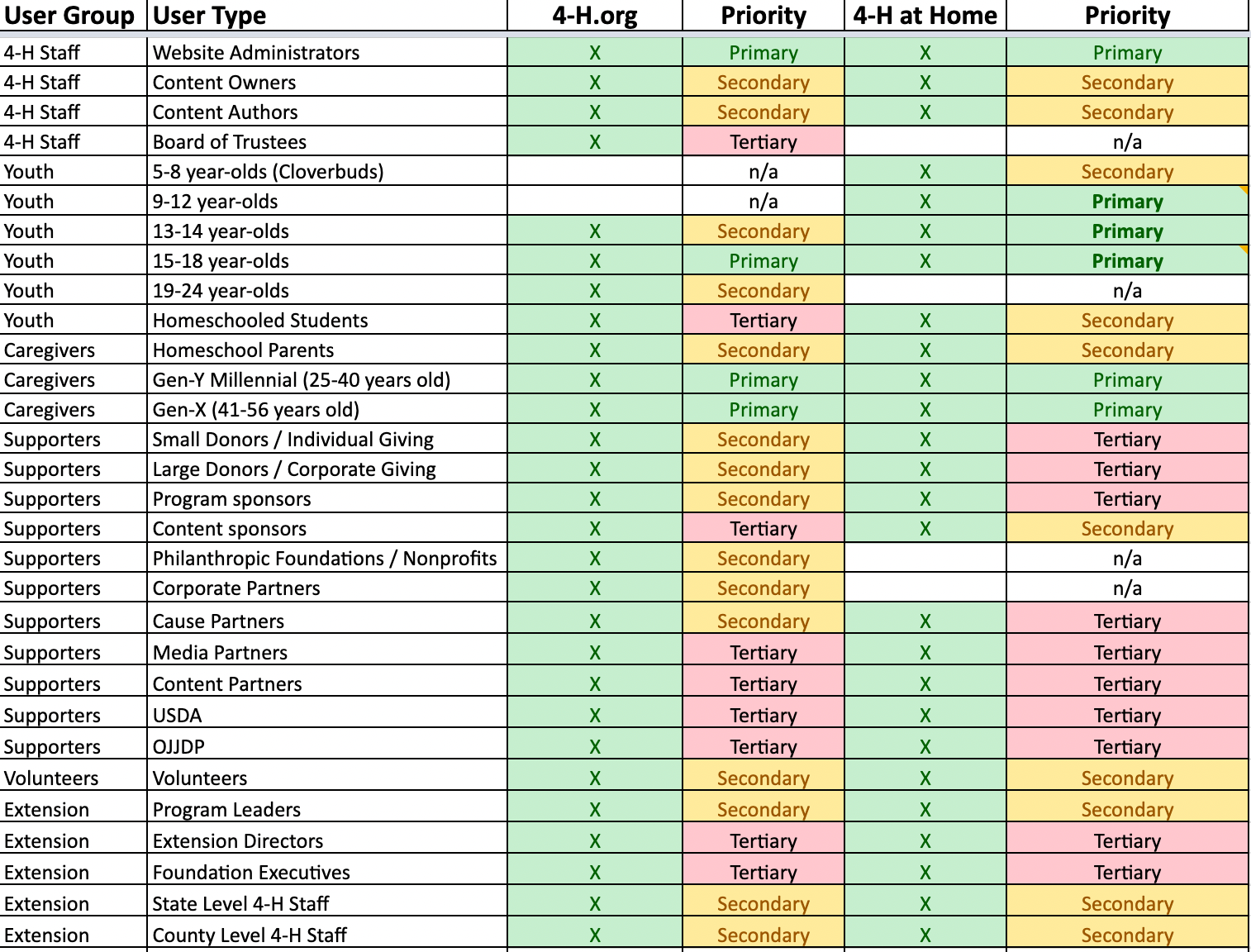 User Group Demographics