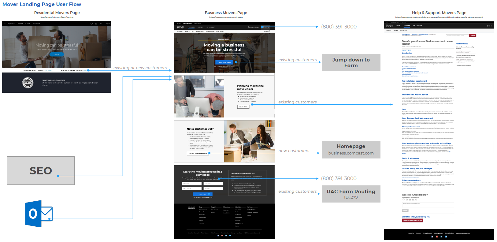 User Flow