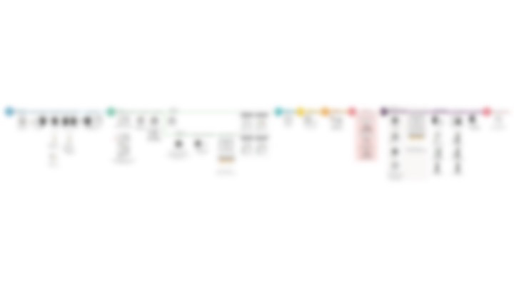 Journey map for product lifecycle.