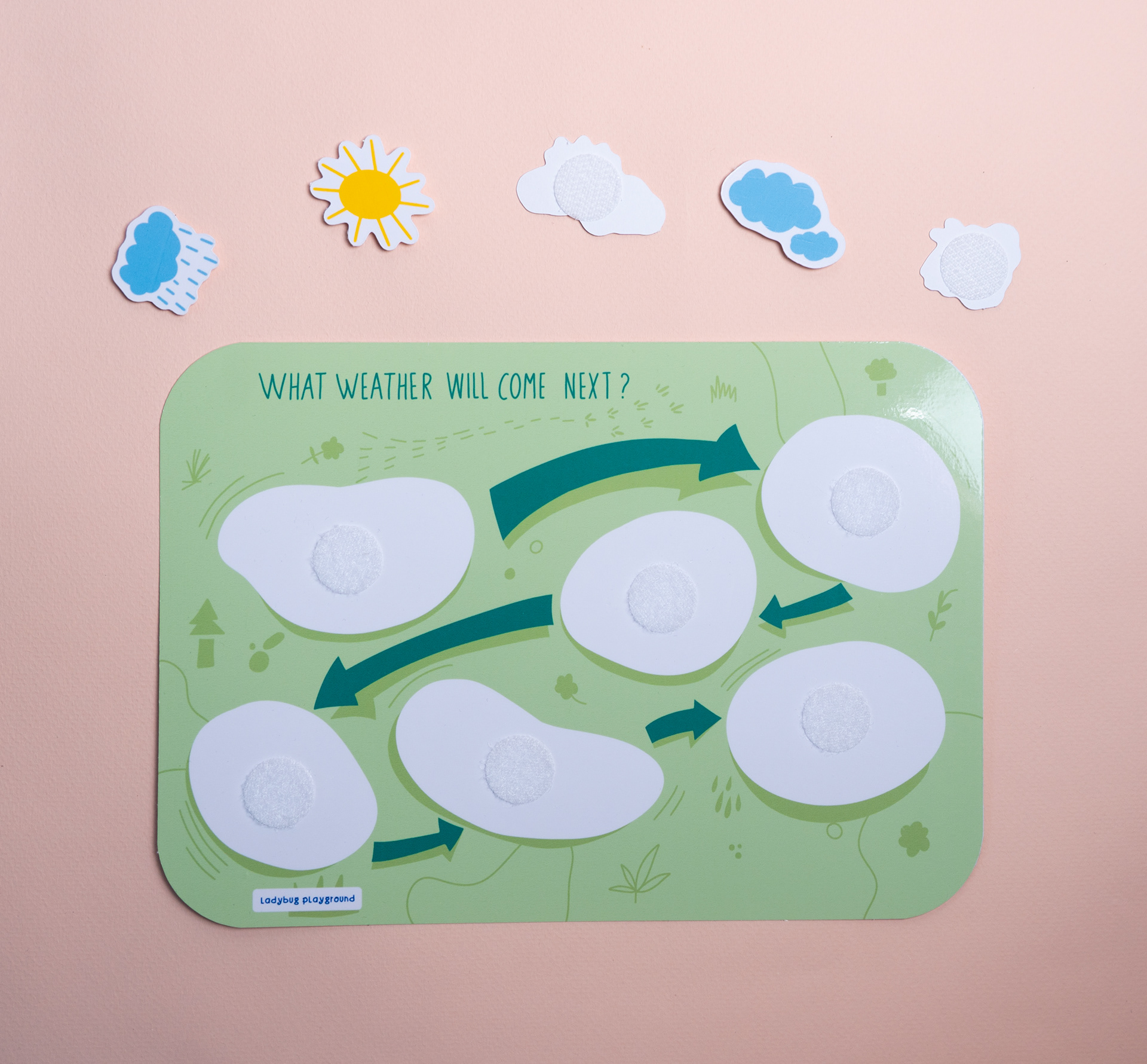 3) Sequencing Activity / Weather Pattern (Logical Activity).