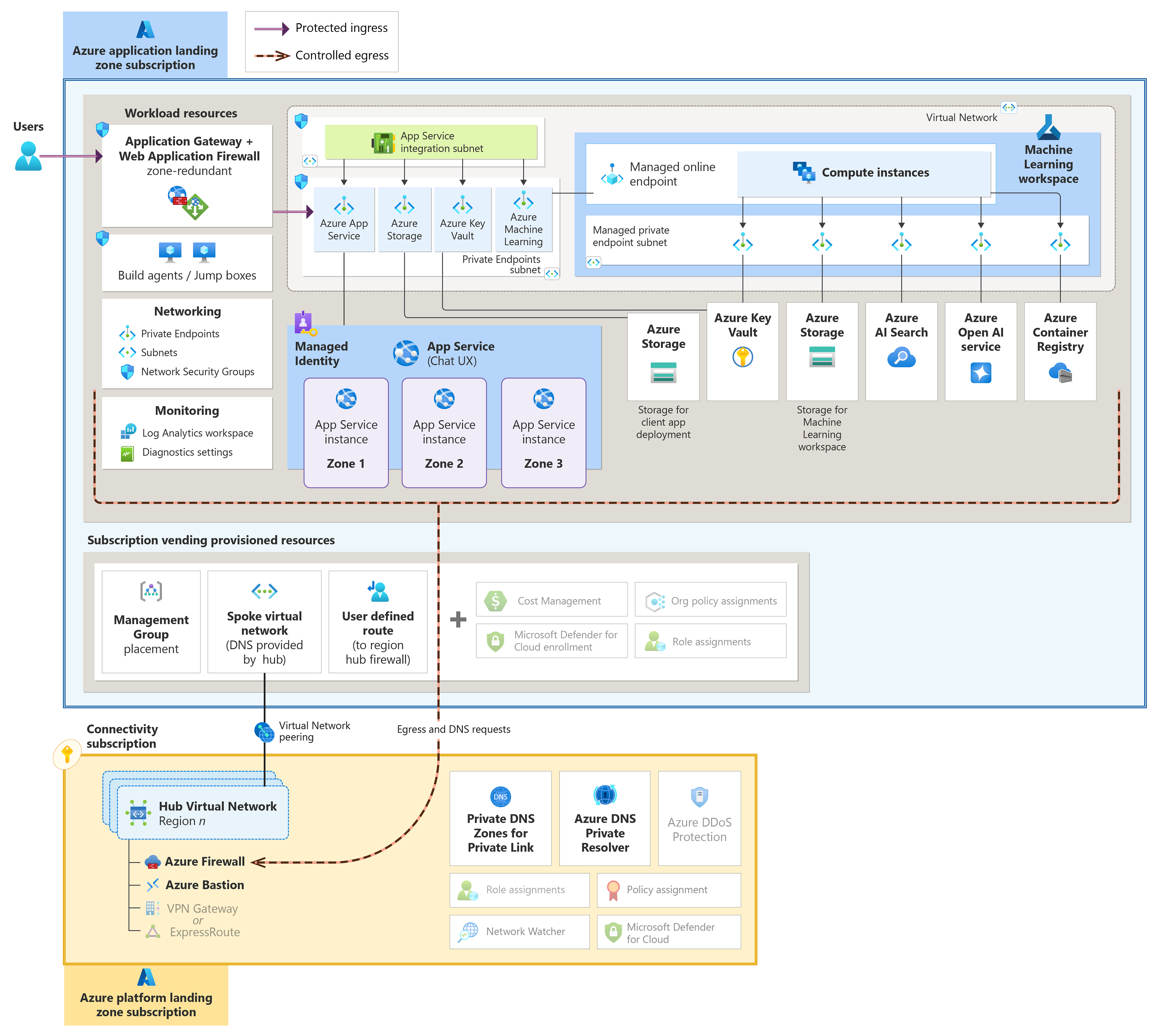 Azure functional flow