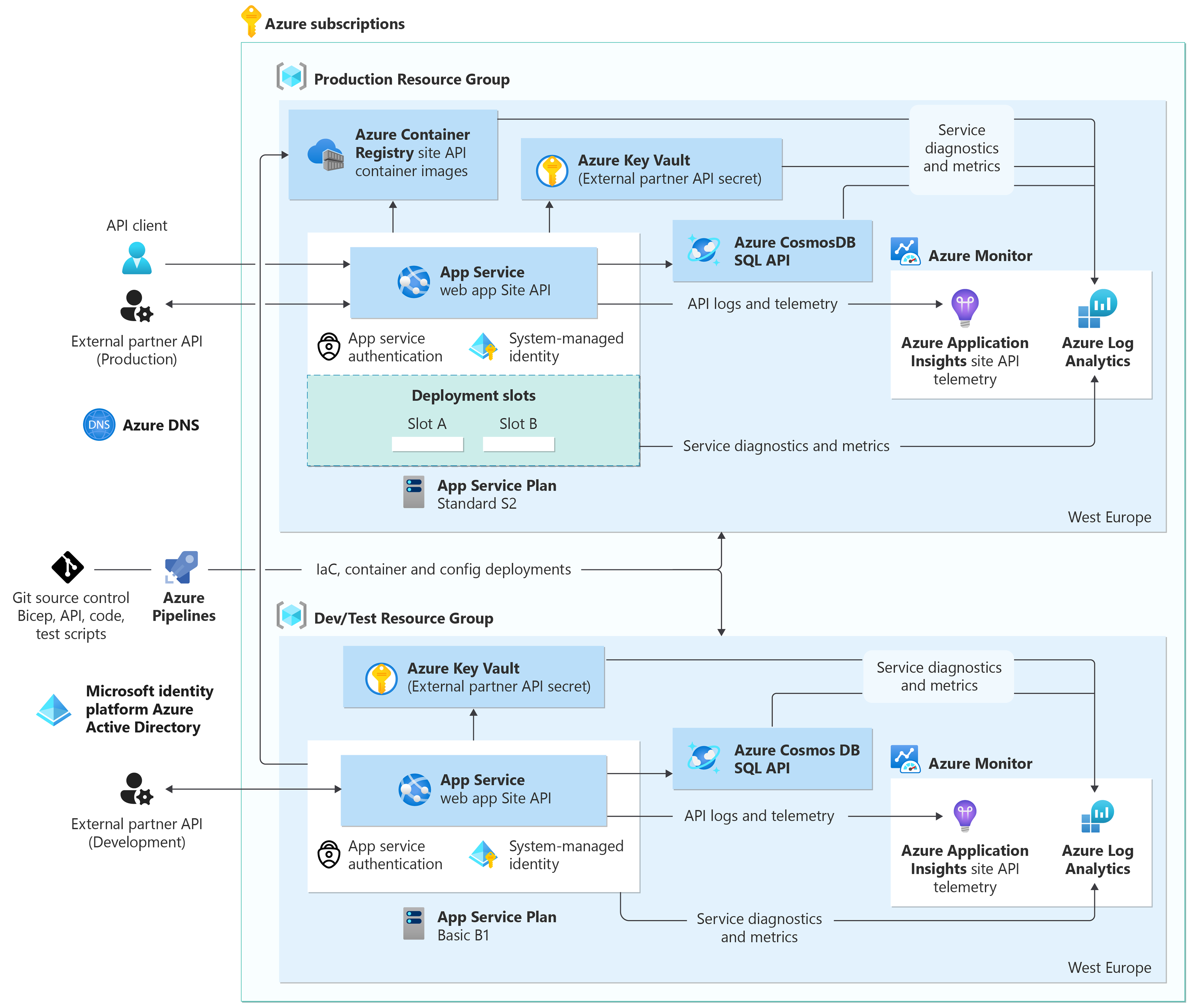 Azure subscription technology