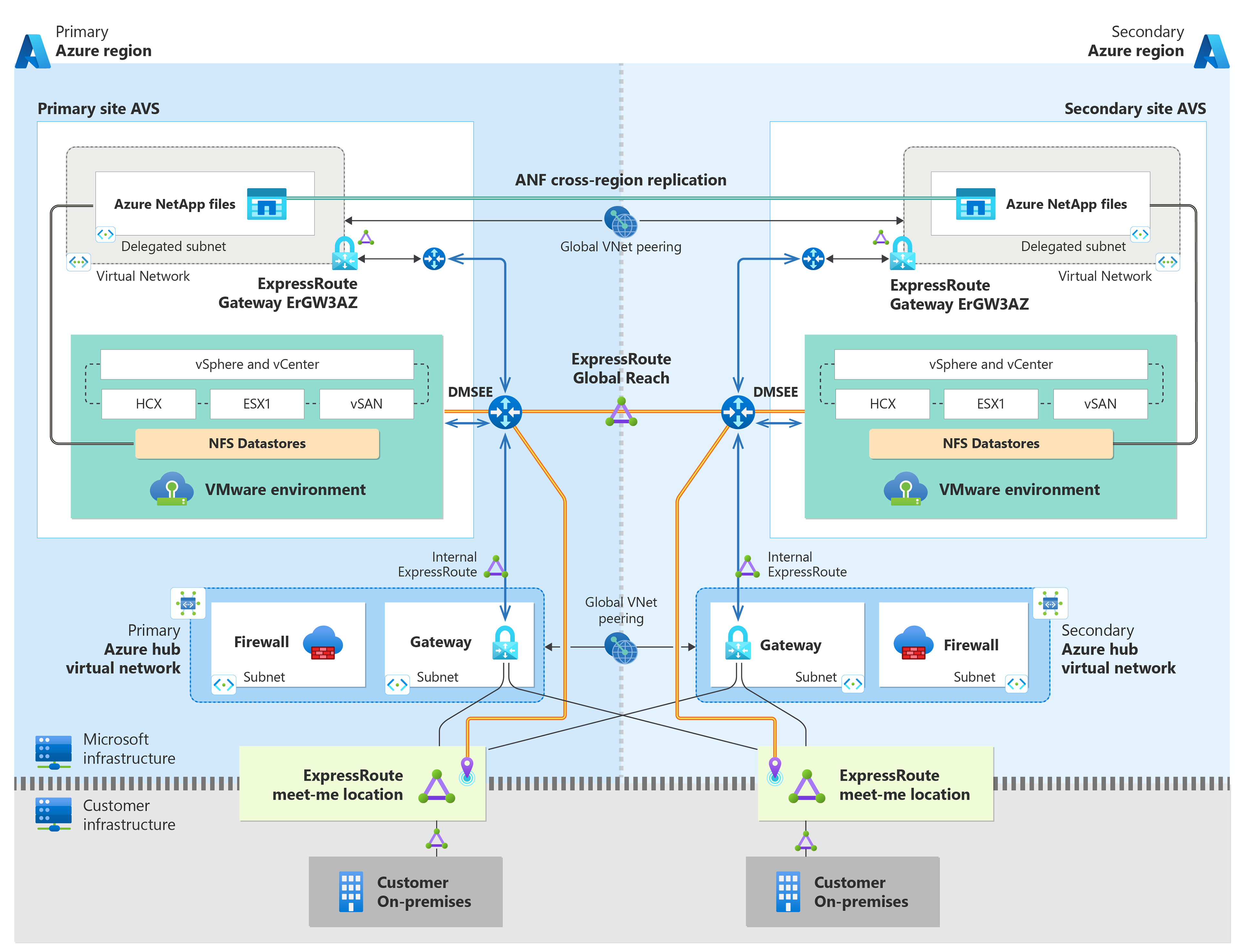 Azure layered movement and software