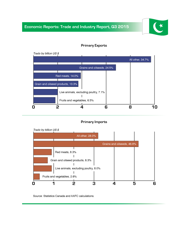 Intelligence report chart sample