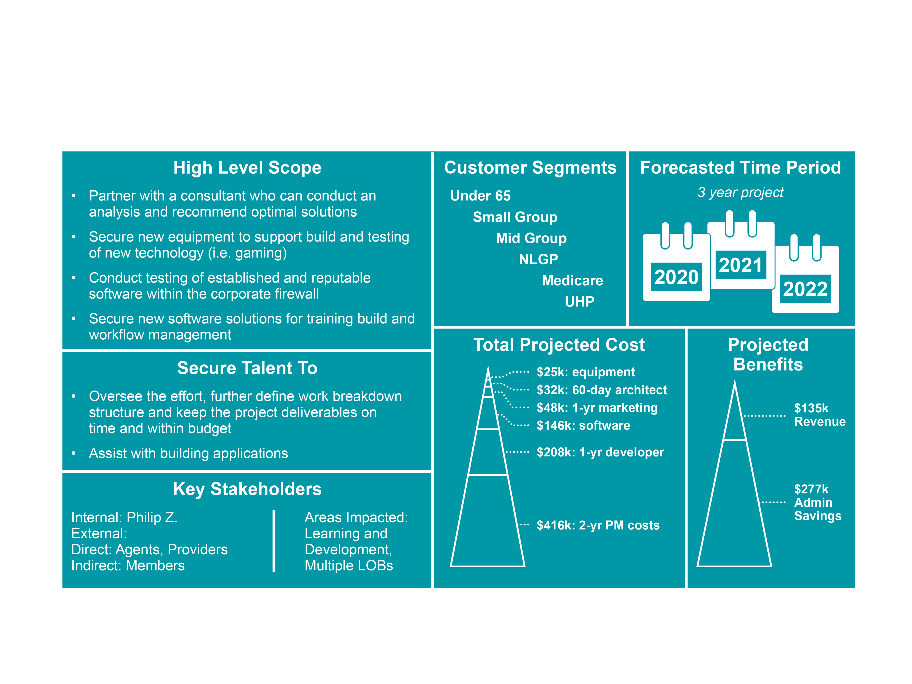 Infographic for business plan.