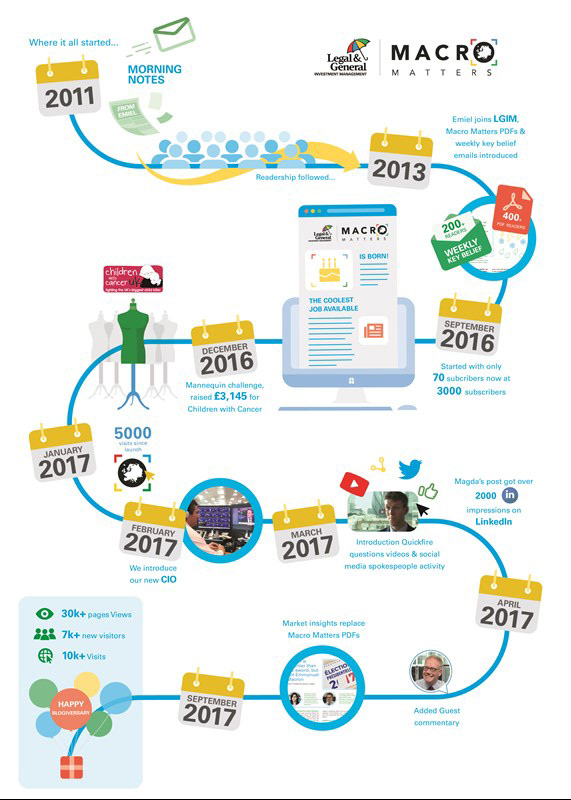 1st anniversary inforgraphic detailing our journey