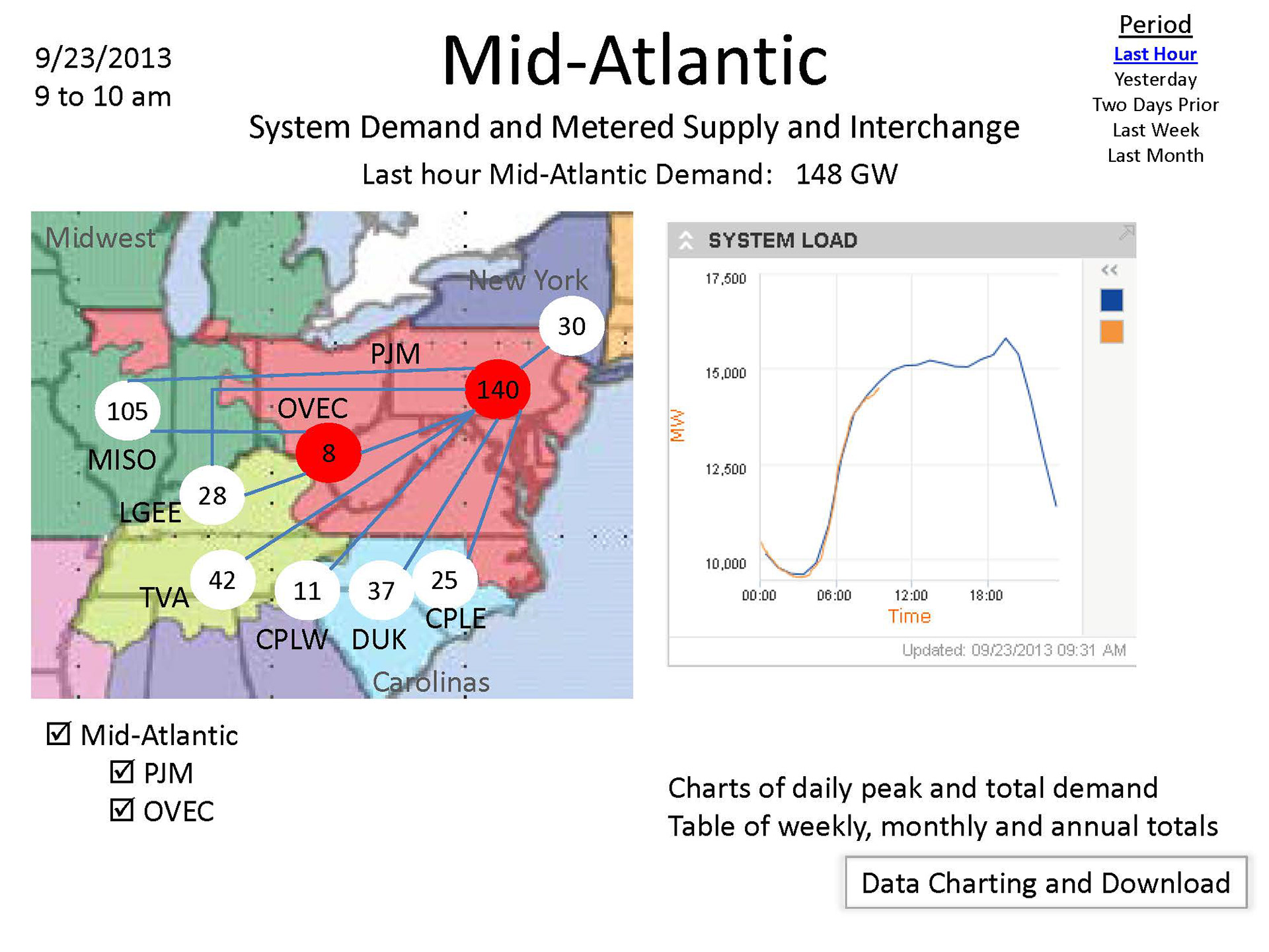 Initial concept screen from stakeholders showing regional demand data