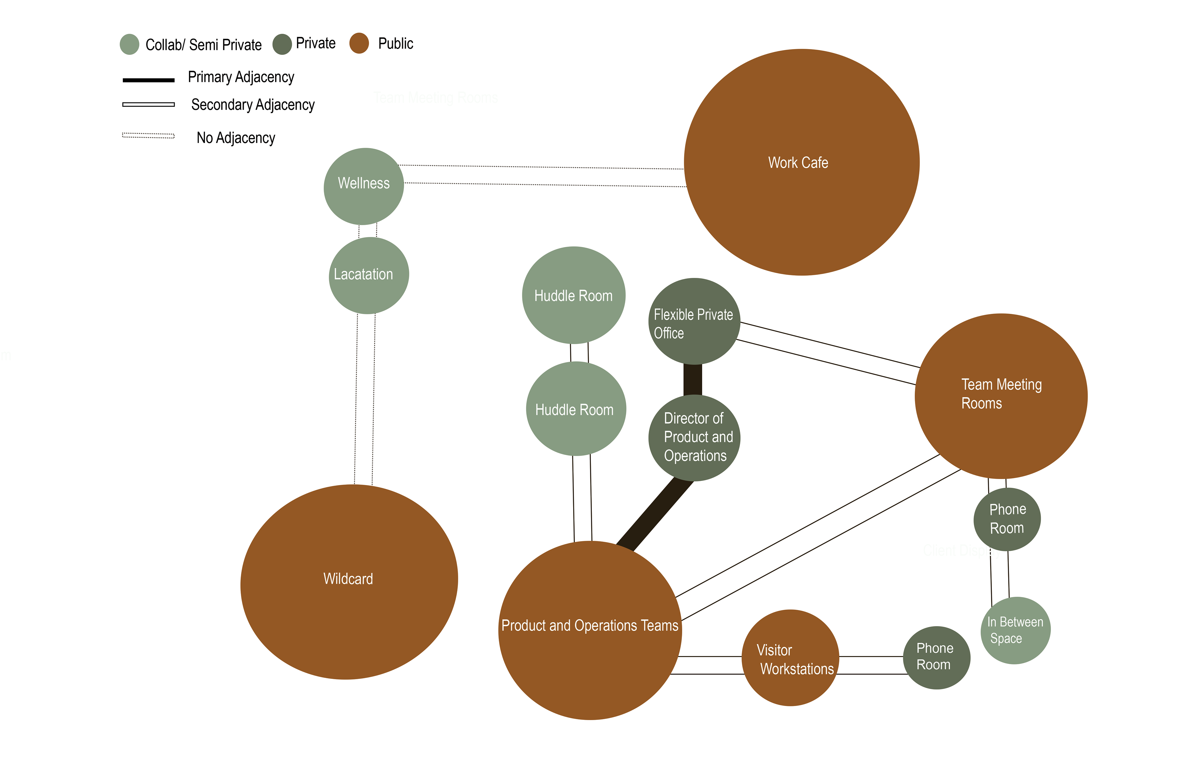 Bubble Diagram