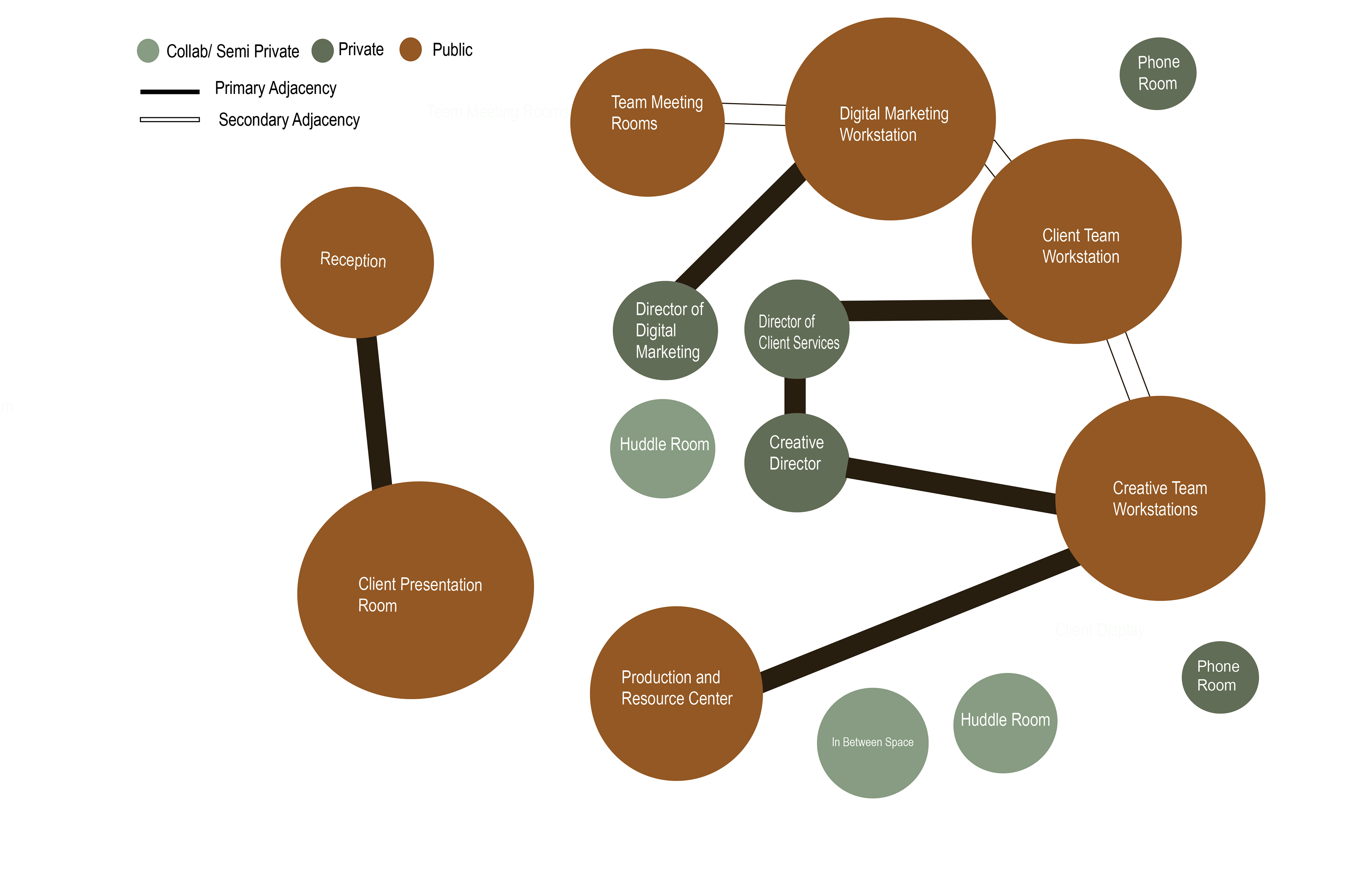 Bubble Diagram