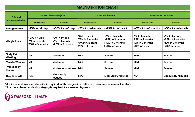 Diet Reference Card & Malnutrition Chart for the Department of Food & Nutrition (back)