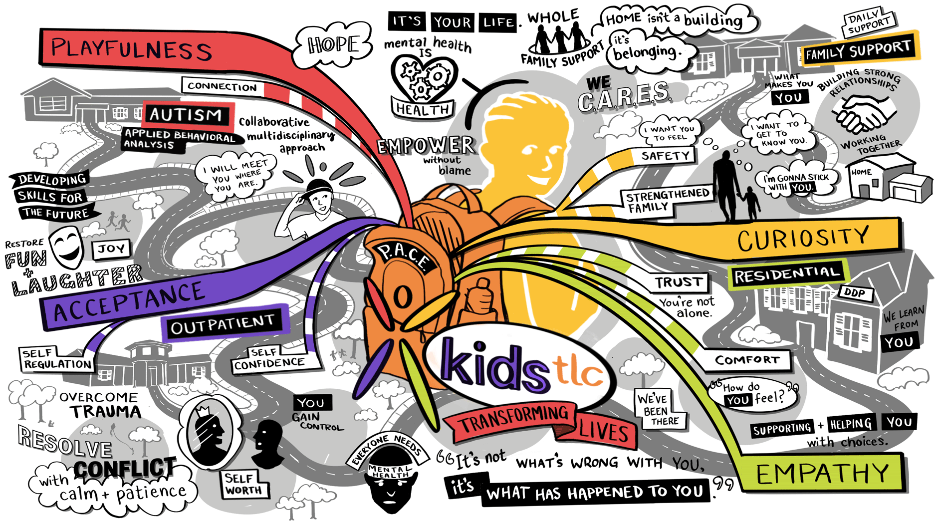 Graphic recording illustration capturing key themes from a pediatric mental health nonprofit event, featuring colorful icons, text, and visual summaries.