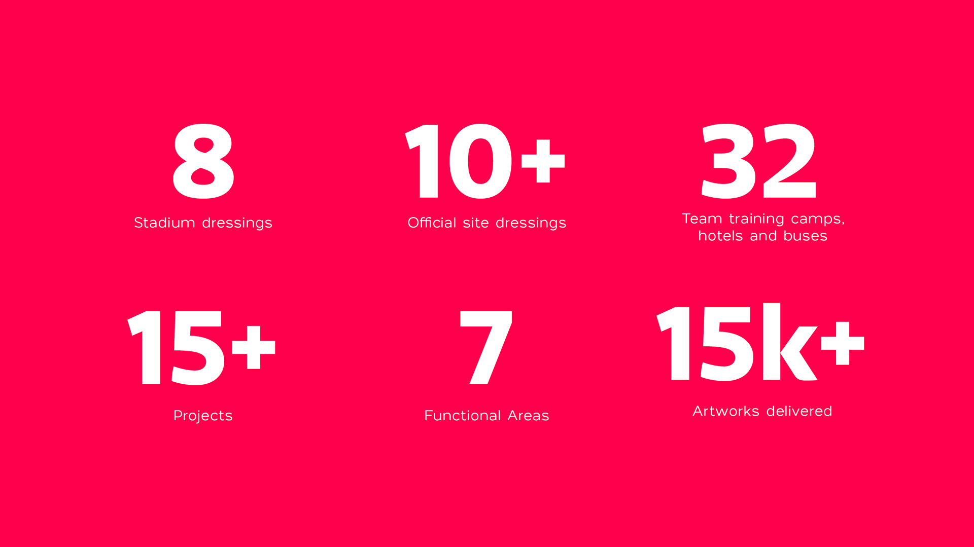 Infographic showing the scale of the FIFA World Cup 2022 brand rollout, including 8 stadiums dressed, over 10 official sites, 32 team training camps, buses and hotels, more than 15 projects, 7 functional areas, and over 15,000 artworks produced for print, digital and event dressing.