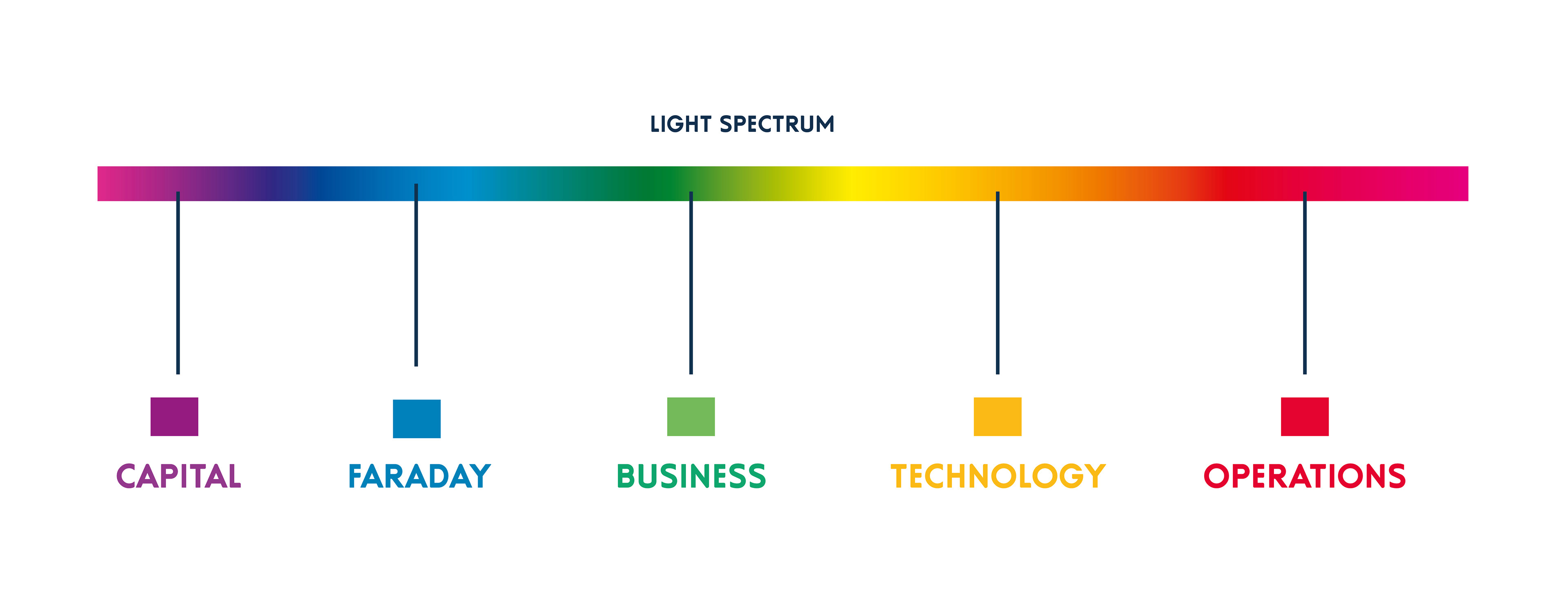 Graphic applications of Faraday Grid’s “Expression of Light” palette across corporate templates highlighting rotational flow and branding cohesion.