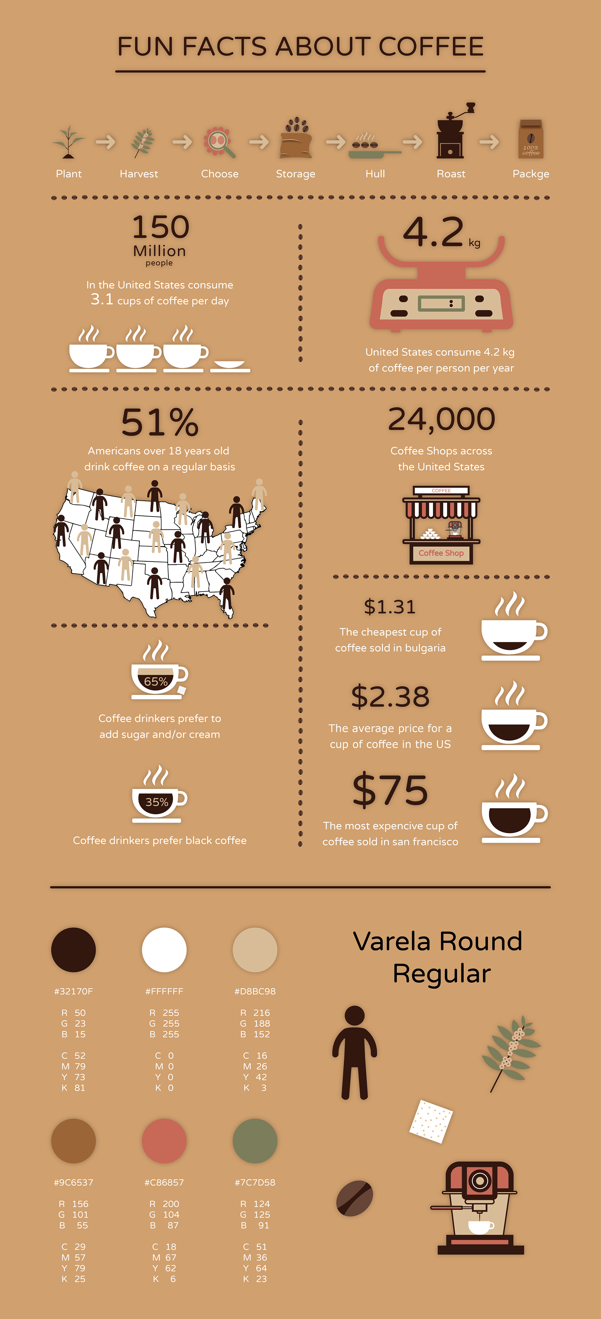 irena-solodovsky-fun-facts-about-coffee