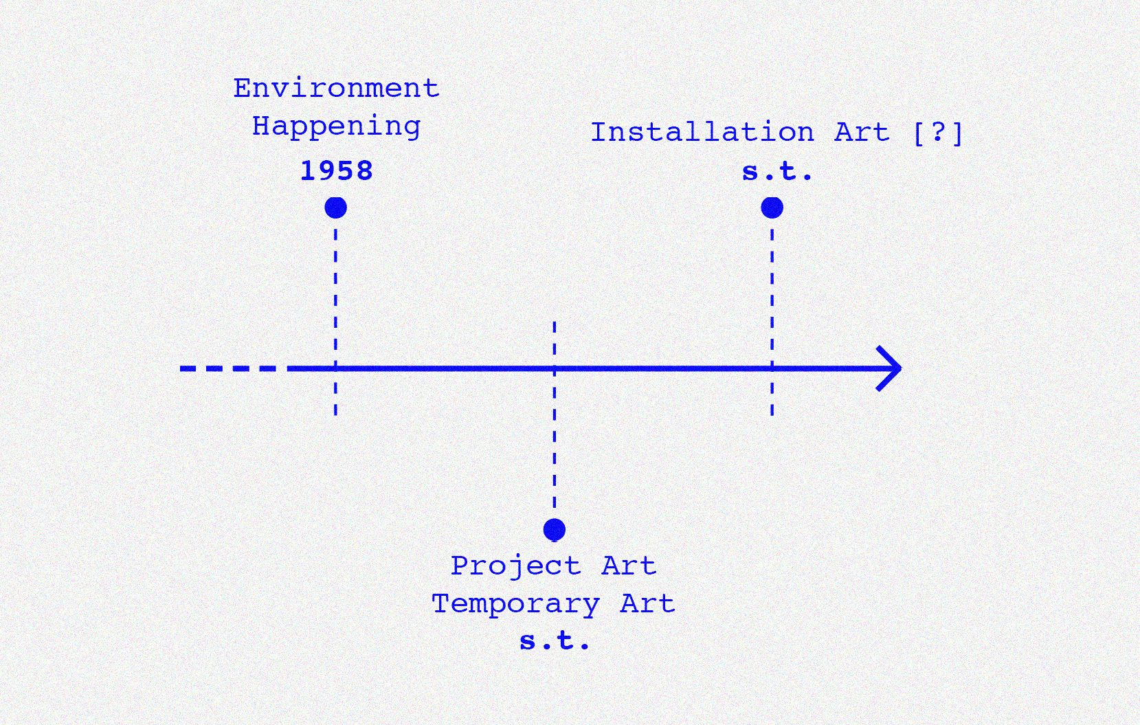 the linear evolution of the term "installation art"