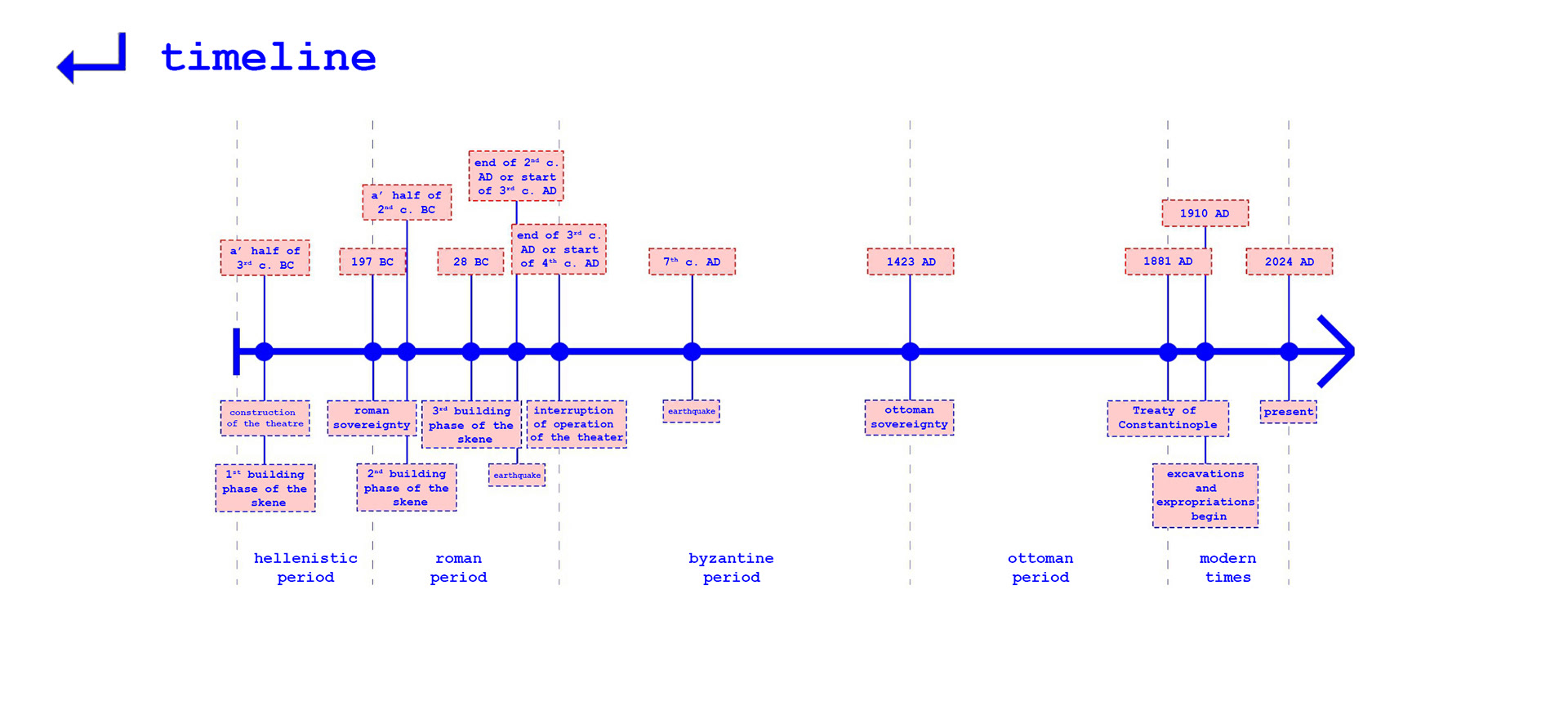 timeline