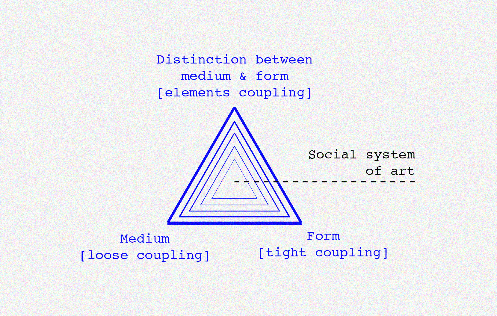 medium, form, and their distinction