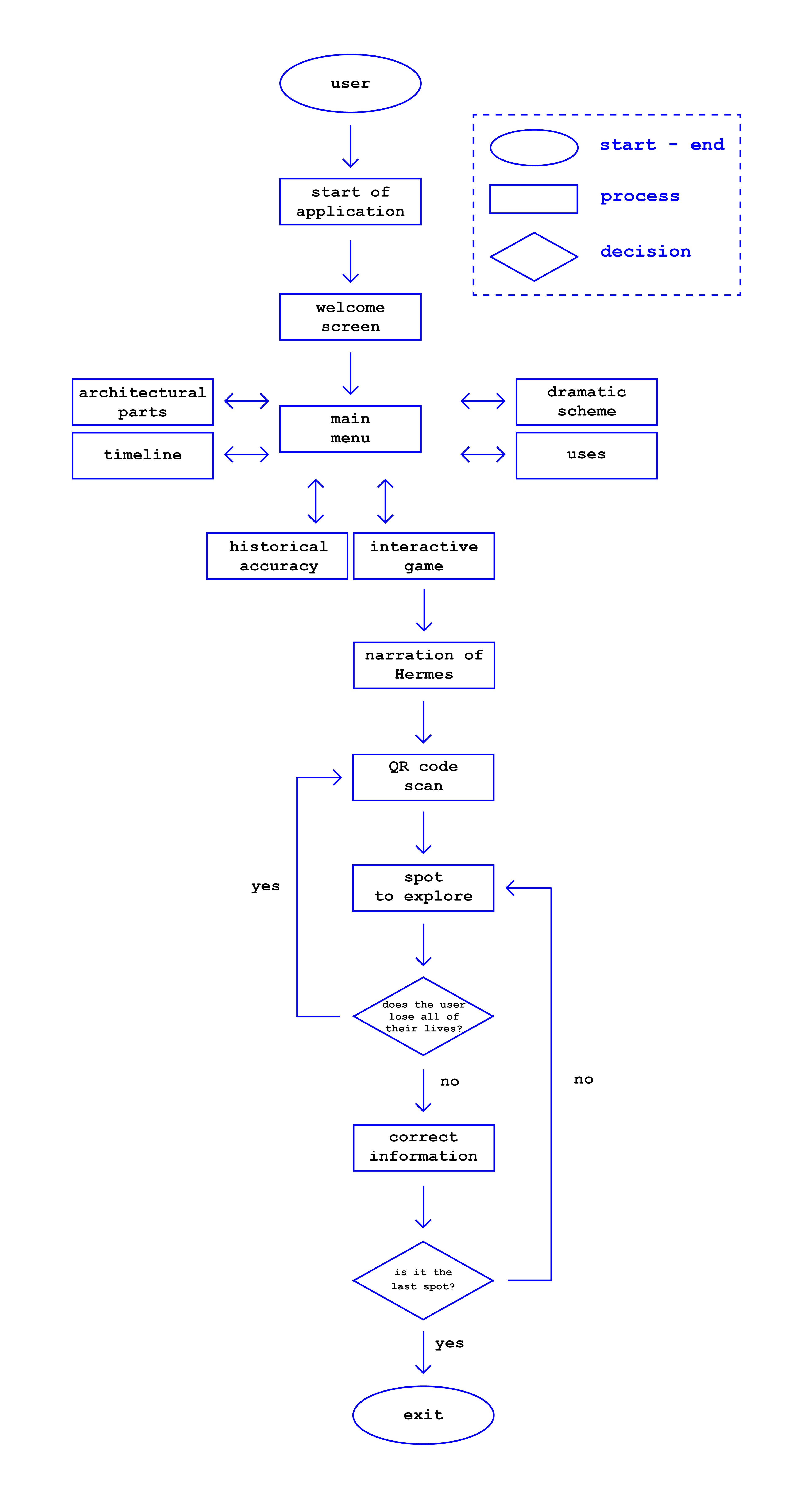 abstract logical diagram of the application