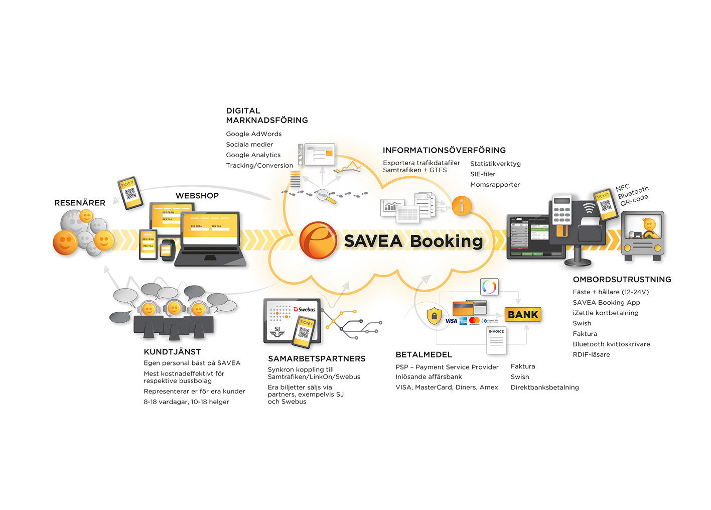 Savea - Processillustration