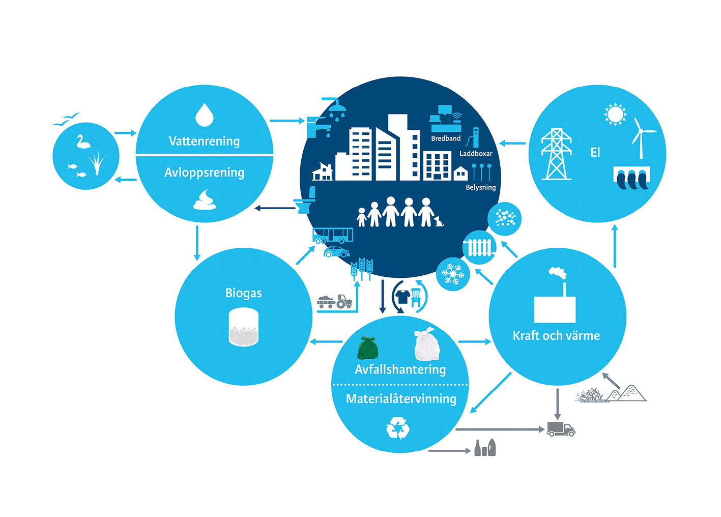 Tekniska verken i Linköping - Infografik