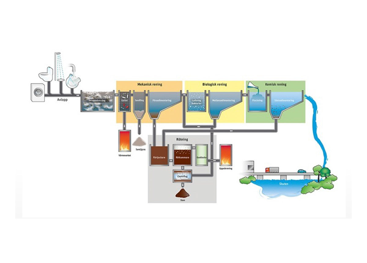 Finspångs Tekniska verk - Översiktsillustration vattenrening