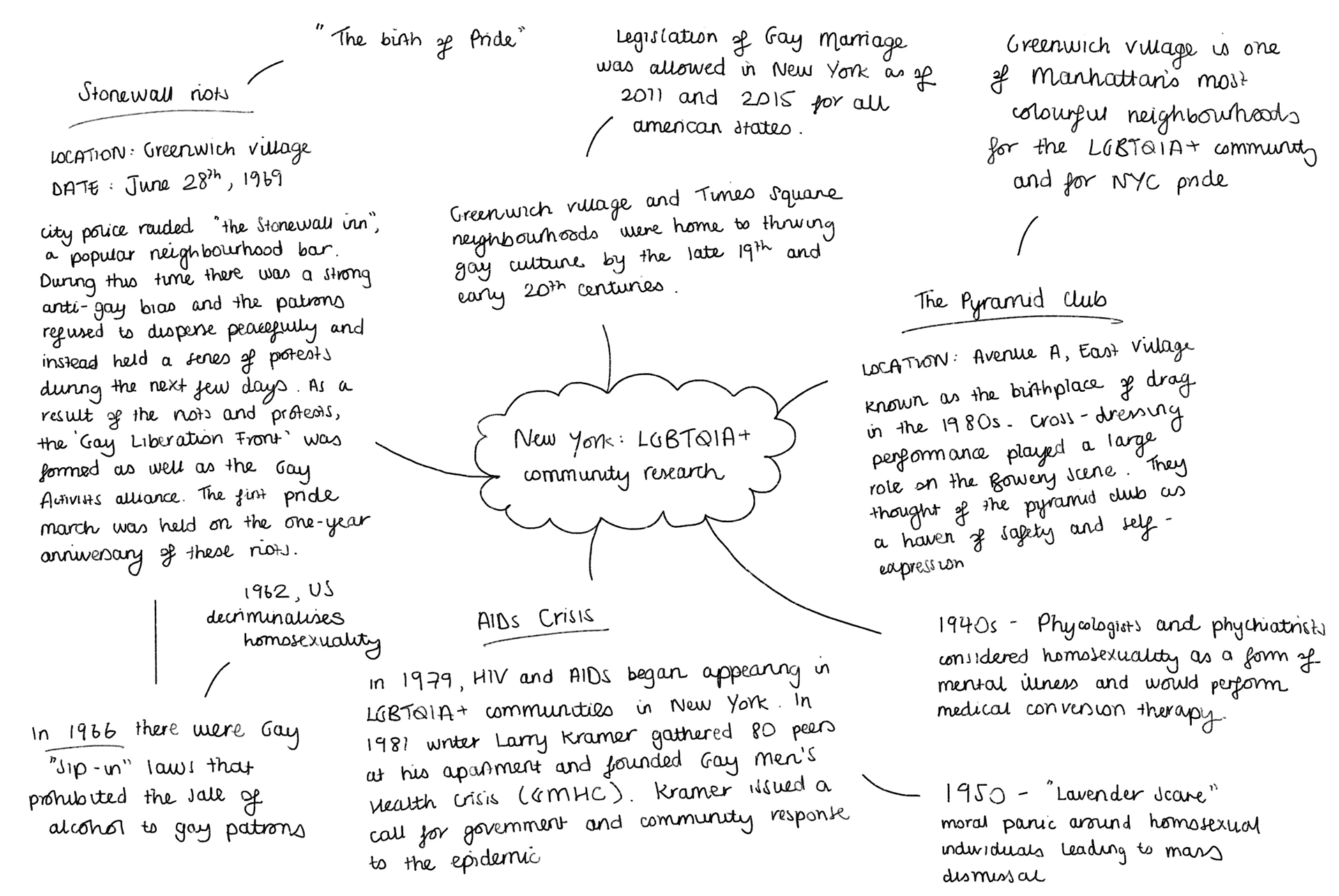 LGBTQIA+ community research