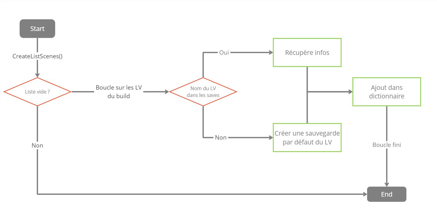 Cheminement du chargement des sauvegardes de temps
