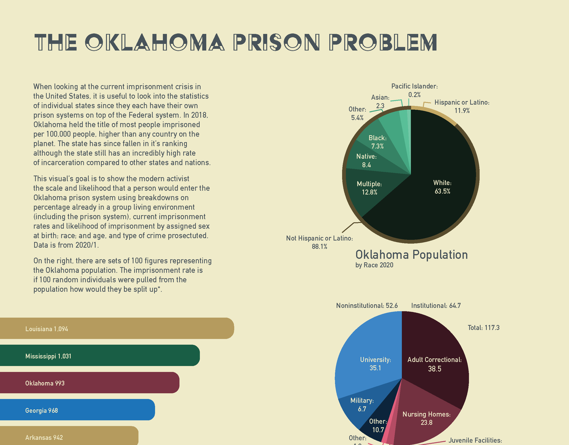 Angel Copeland - Oklahoma Prison Problem Infographic