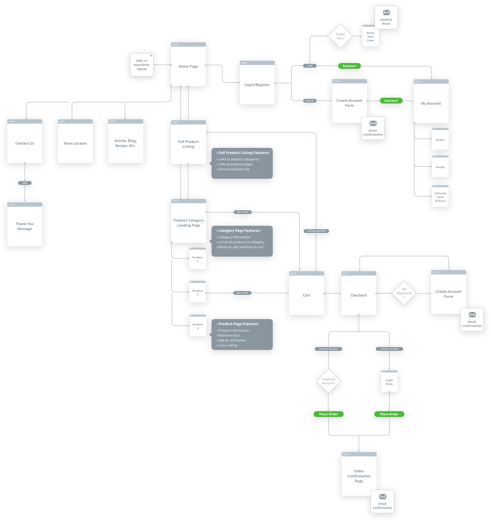 New Age Beverages — User Flow
