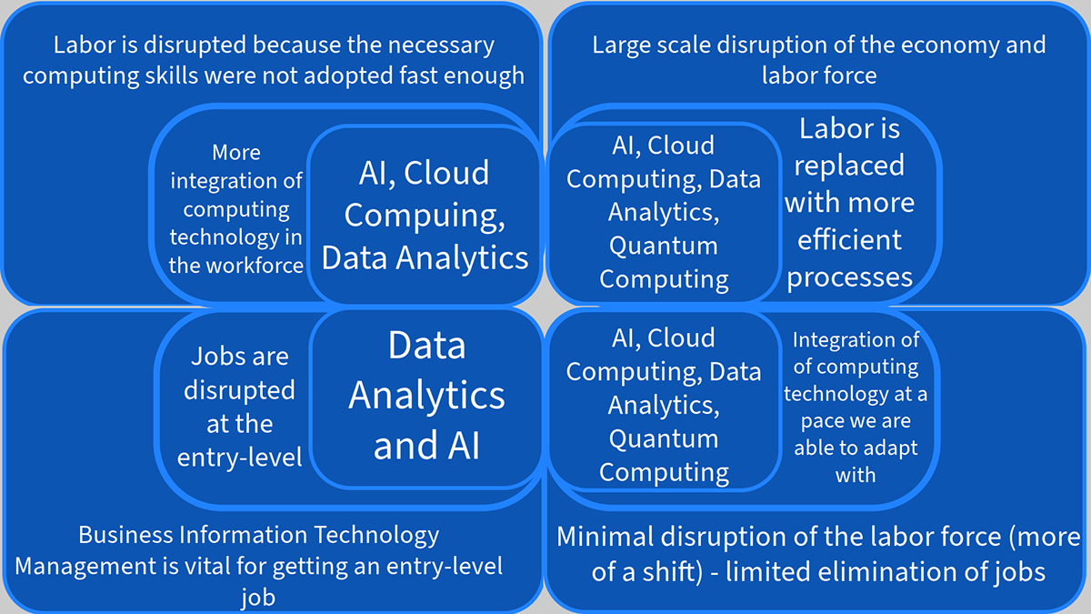 Computing and Future Disruption - Axis of Uncertainty