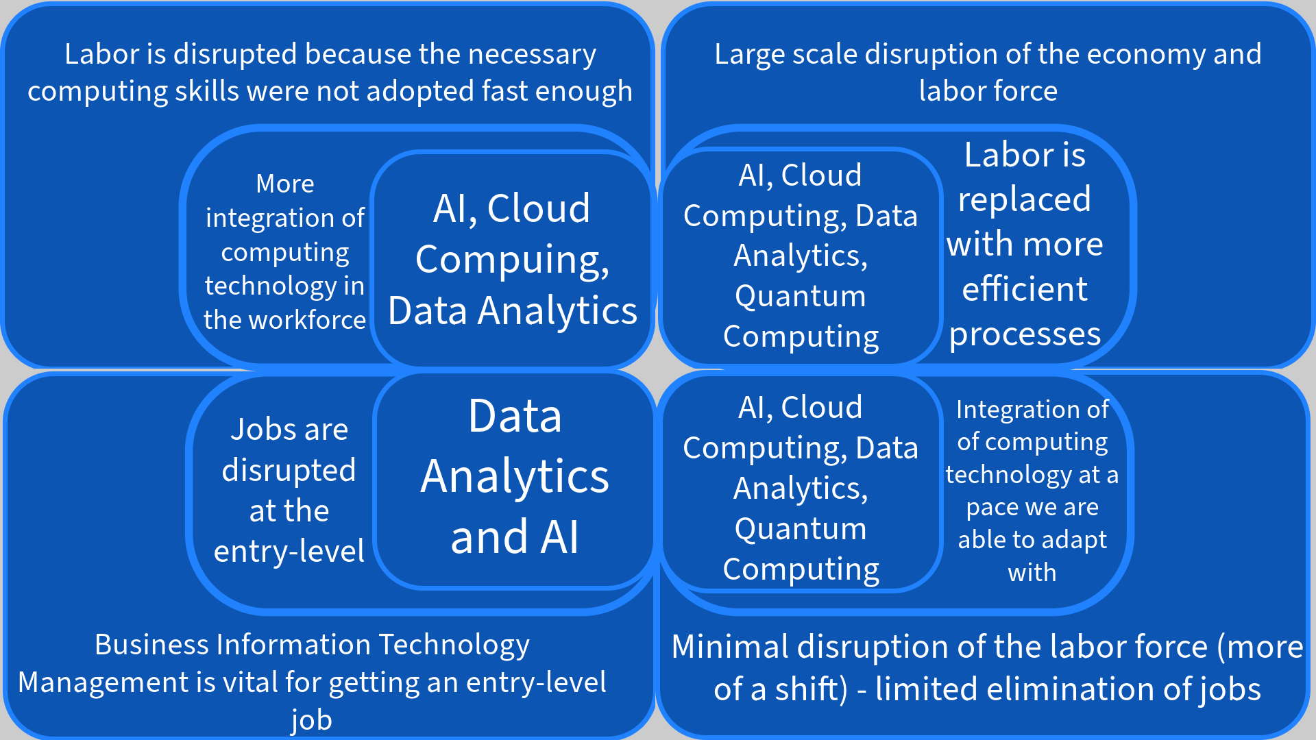 Computing and Future Disruption - Axis of Uncertainty