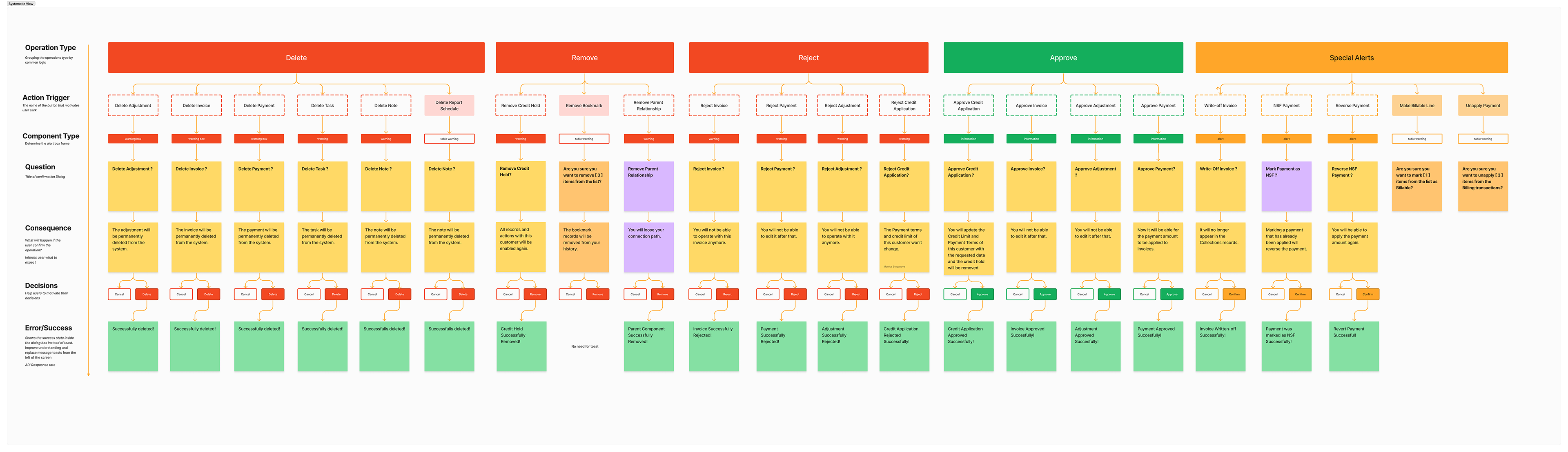 Systematic research of components